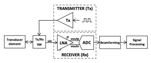 Figure one showing ultrasound front-end block diagram for single channel.