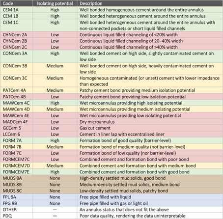 Screenshot of spreadsheet with well log data in colour-coded rows.