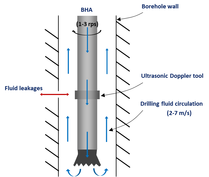 Graphic showing a drill and borewell and a leak with arrows and explanations.