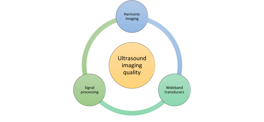 Graphic showing how ultrasound imaging quality is affected by harmonic imaging, signal processing and wideband transducers