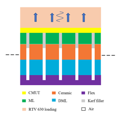 Illustration of how the layers in a DHUT.