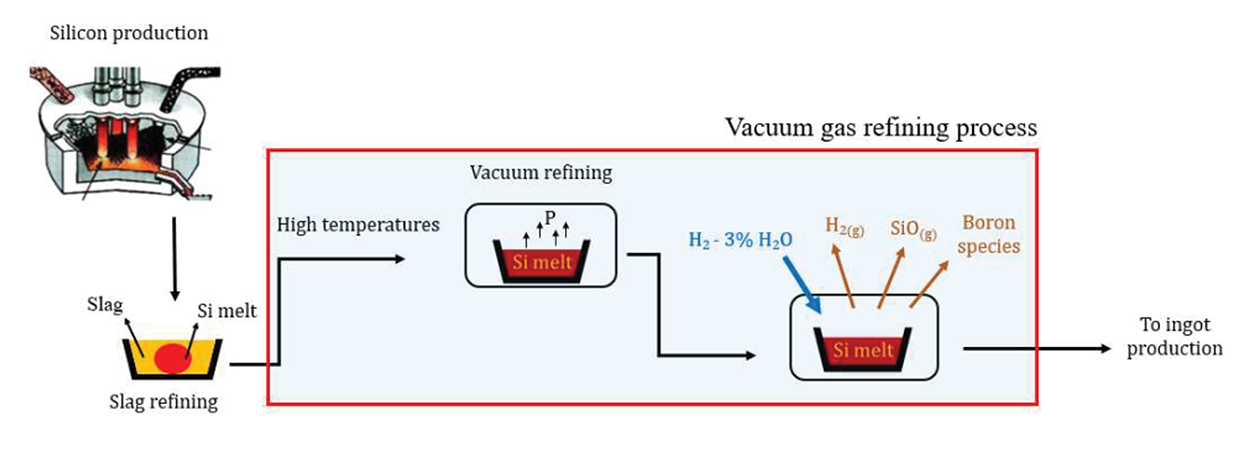 Schematic of the vacuum-gas refining process. Illustration