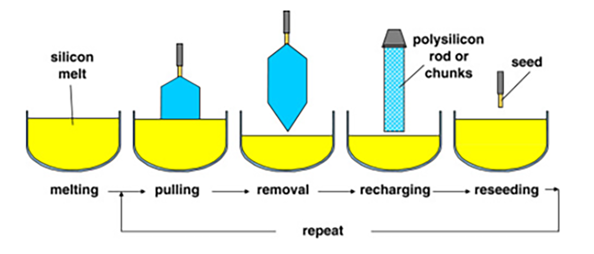 Illustrasjon som viser en prosess ved smelting av silisium
