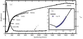 Fig. 2. Height evolution, as determined from in-situ spectroscopic ellipsometry, of GaSb nanocones forming during sputtering at normal incidence. Ref. Nerbø et al. APL 94, 213105 (2009).Illustrasjonsbilde/FOTO