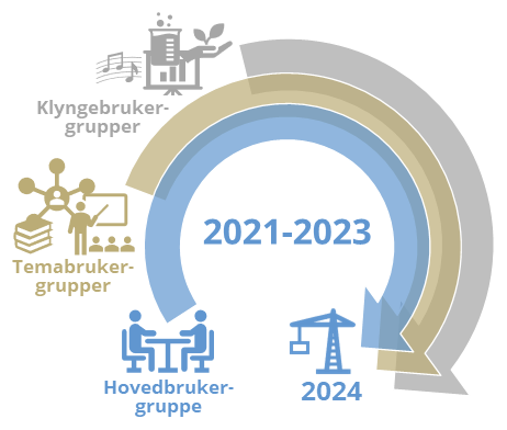 Figur som viser de ulike brukergruppene frem mot byggestart i 2024