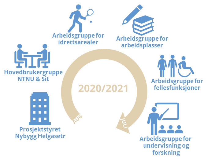 Figur som viser årshjul med arbeidsgruppene fra august til juli 2020-2021