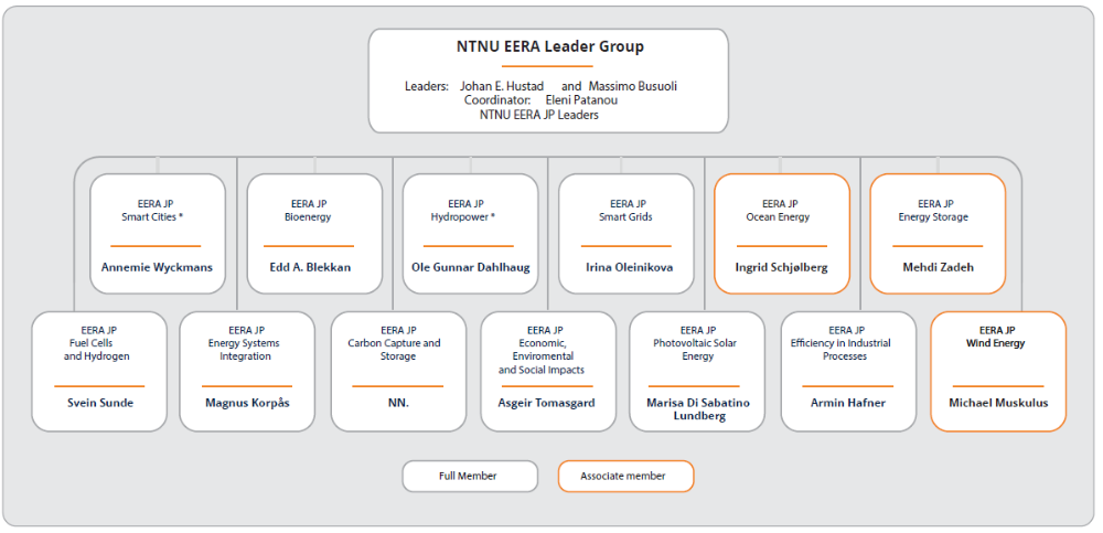 Organisasjonskart av NTNUs EERA speilorganisasjon. Illustrasjon. 