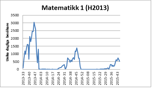 Graf som viser matematikk 1 høsten 2013. Illustrasjon.