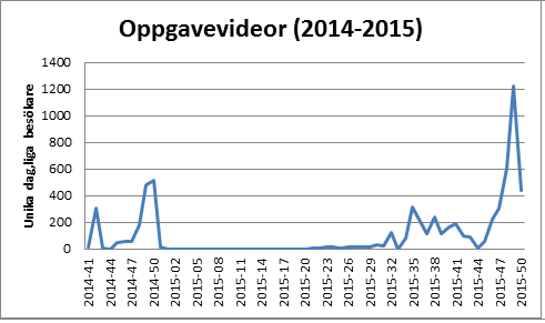 Graf som viser oppgavevideoer 2014-2015. Illustrasjon
