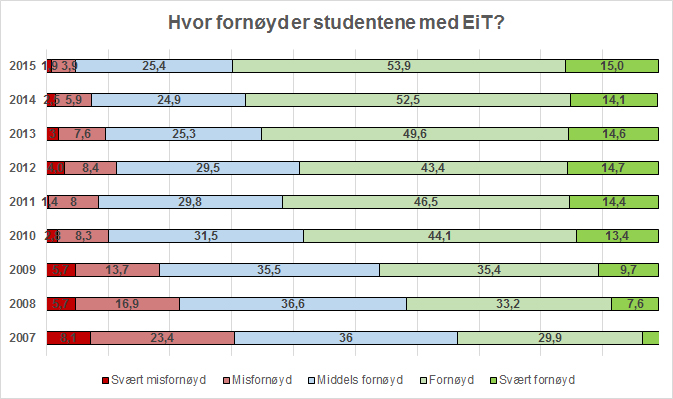 Figur som viser utviklingen av studentenes fornøydhet med EiT.