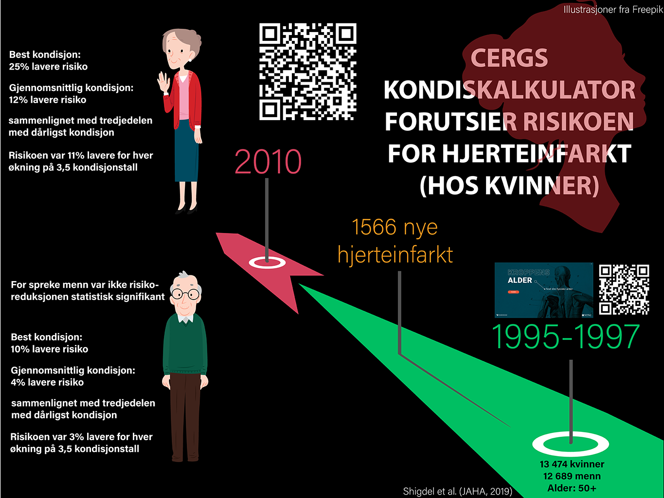 Infografikk: CERGs kondiskalkulatoren forutsier hjerteinfarkt